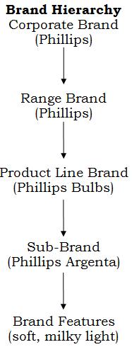 Brand System